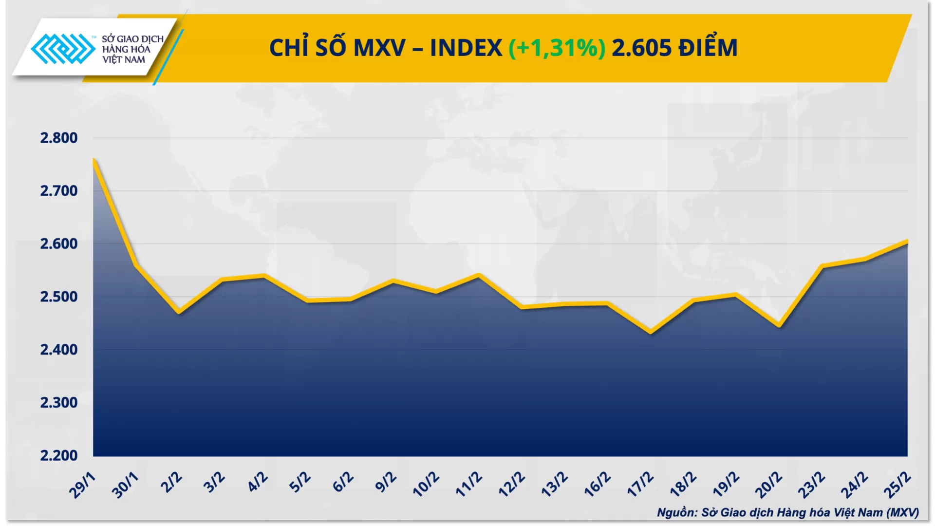 Bản tin MXV ngày 26/02/2026: Giá bạc trong nước tăng nóng trước ngày vía Thần Tài, ca-cao thế giới lao dốc vì dư cung